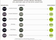 Vestuário de grandes varejistas, atacadistas ver aumento acentuado na adoção de RFID, ROI