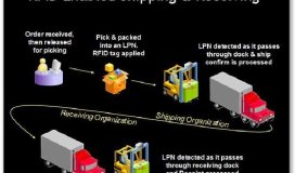 Hoe gebruik van RFID-technologie voor logistieke ontwikkeling?